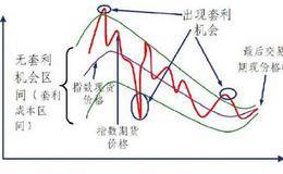 量化投资主要内容：股指期货套利