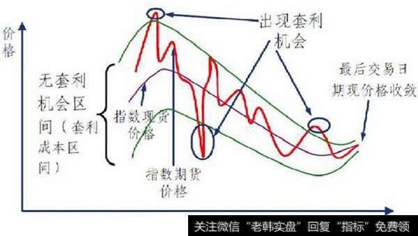 <a href='/lianghuatouzi/'>量化投资</a>主要内容：股指期货套利