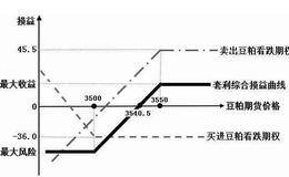 量化投资主要内容：期权套利