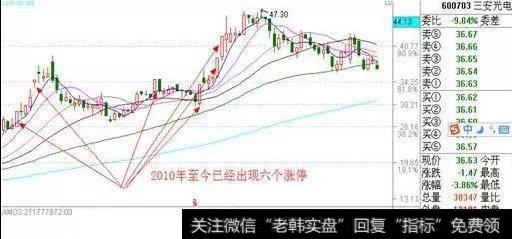 涨停板技术研究-涨停基因