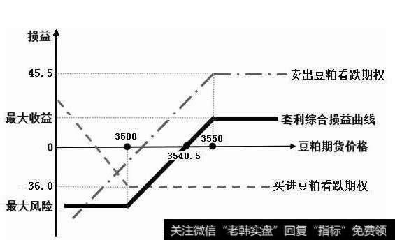 <a href='/lianghuatouzi/'>量化投资</a>主要内容：期权套利