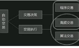 量化投资主要内容：算法交易