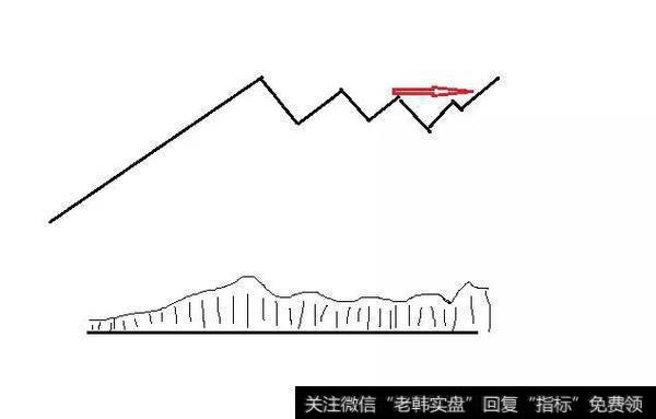 关注！信号弹已升空！普涨行情下，如何寻找建仓点？