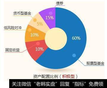 量化投资主要内容：资产配置