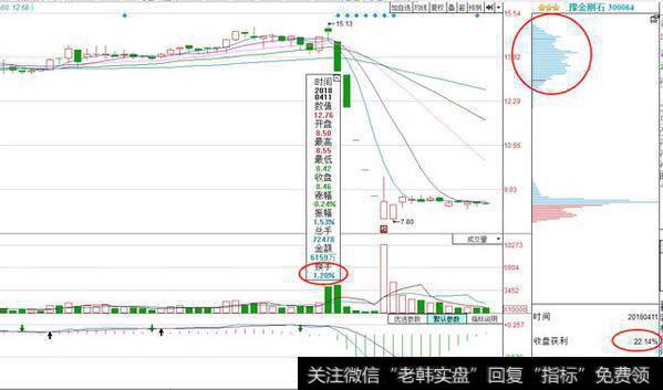 股市唯一不骗人的指标——“换手率”，换手率高表示什么？