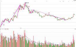从波浪理论寻找上升回档主升浪