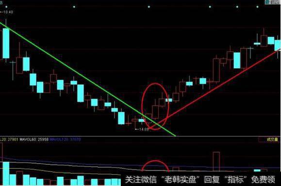 底部出现温和放量红三兵组合