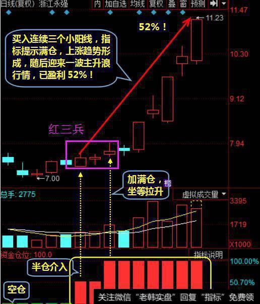 买入连续三个小阳线