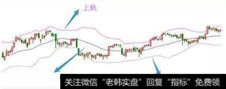 布林线由上轨、中轨、下轨三条线组合构成