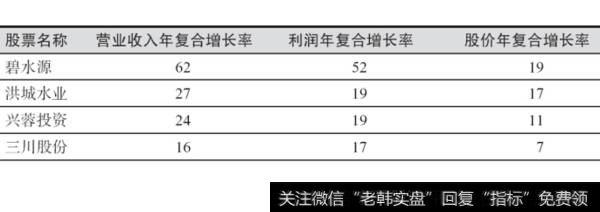 表1-7  十家水务上市公司成立以来的复台增长率(%）