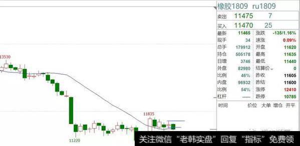 橡胶，日线继续震荡