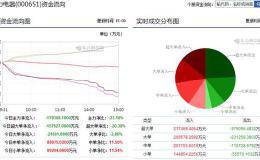 格力不分红引爆市场，带头砸盘白马狂跌！