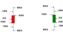 为什么你炒股总是亏钱？悟透K线这六种形态，少走10年弯路！