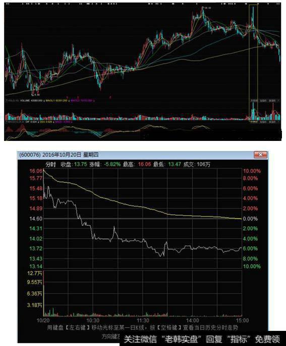 K线技术分析高开出逃<a href='/kxianxtjdtj/288014.html'>k线形态</a>分析