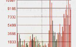 干货分享：股票分时图成交量经典形态