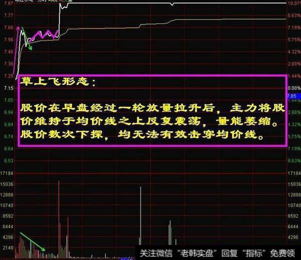 一位血亏老股民悟出分时图选股精髓，从亏损到盈利只花了三个月！