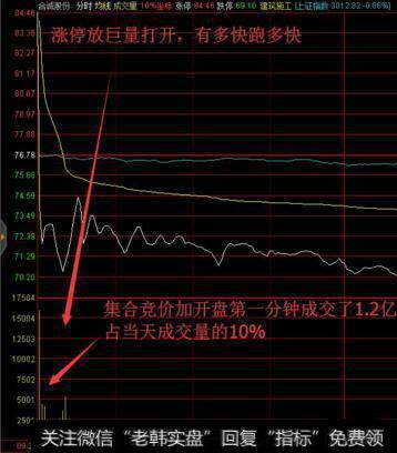 一位血亏老股民悟出分时图选股精髓，从亏损到盈利只花了三个月！