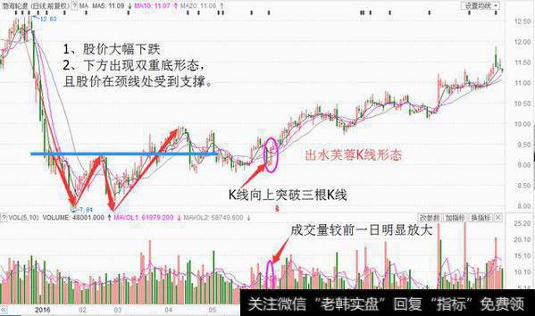 “出水芙蓉”K线形态特征