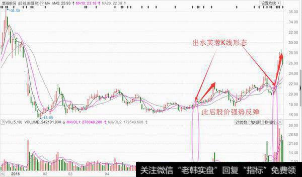 “出水芙蓉”K线形态市场分析