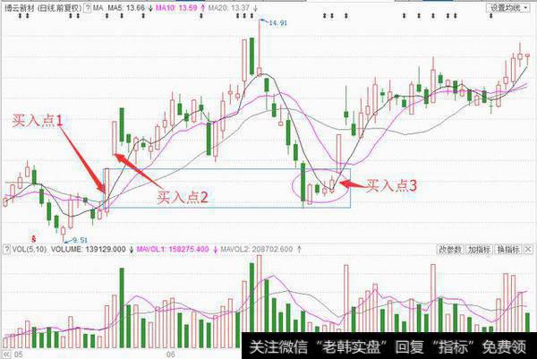 “出水芙蓉”K线形态实战要点