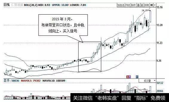 BOLL指标的敞口