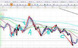 波浪理论实战（黄金、外汇期、货）