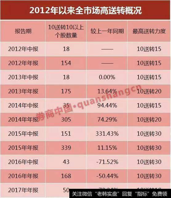 2012年以来全市场高送转概况