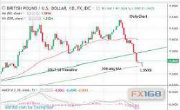 英镑技术面：周线跌破上行趋势线 200日均线成抵住空头的关键支撑