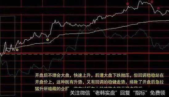 开盘走高，回调不破开盘价