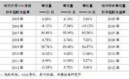 多因子策略模型综合评分模型的建立和选股