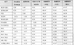 多因子选股模型选股因子有效性的检验