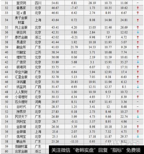 4月P2P平台贷款余额、成交量排行榜