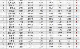 2018年4月P2P平台贷款余额、成交量排行榜