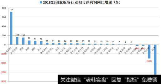 2018年Q1各行业净利润增速分布情况