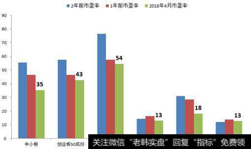 创业板市场与其他板块的估值水平对比情况