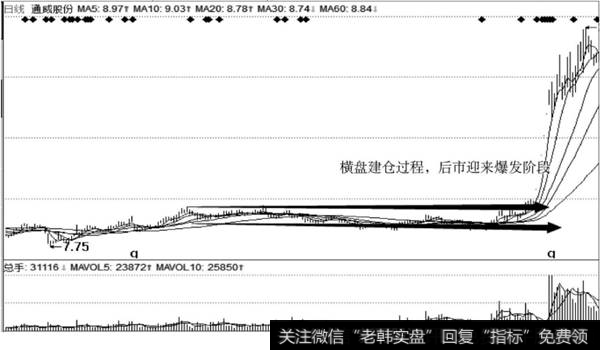 通威股份走势图