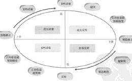 详解盈利预期生命周期模型