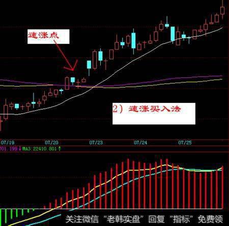 速涨买入法