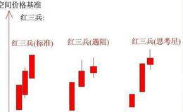 中国股市血的教训：一遇到“红三兵”形态，满仓杀入，股价暴涨！