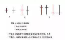 十字星构成重要的买卖信号