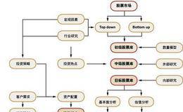 传统的<em>股票投资策略</em>风格预测方法