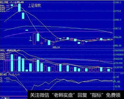 离率BIAS下跌行情中