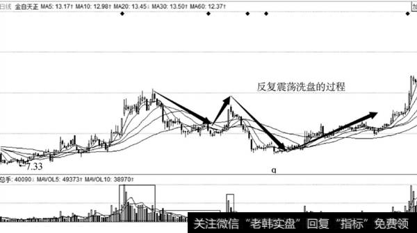 反复震荡洗盘过程