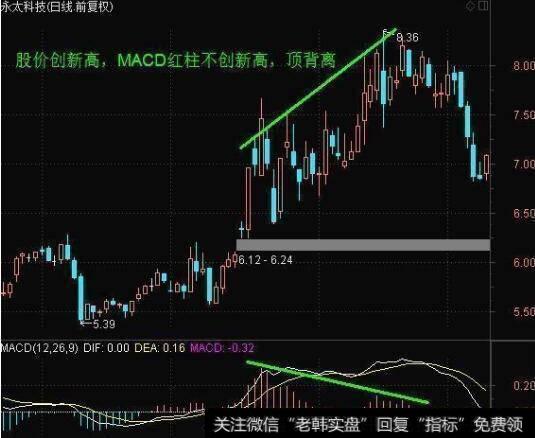 MACD顶背离股价创出阶段新高