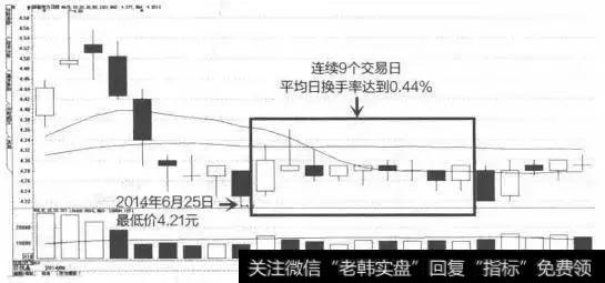 观望换手率