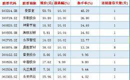 18年4月27日换手率排名前20且涨停的股票