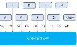 股权激励：3分钟看懂不同股权结构的优劣