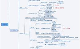 散户读懂财务报表五步法，学会识破财务造假！