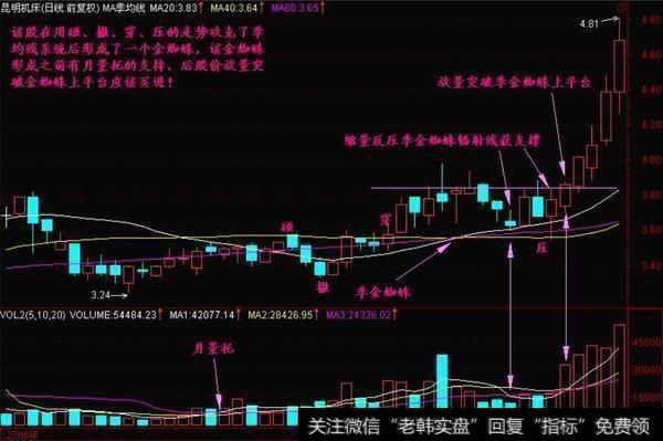 均线黏合黏合在最后一根K线下方,这根K线不一定是阳线