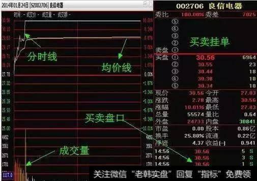 股票起飞前，“分时图”都会出现这样的特征，万次交易从不例外